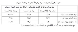 خسارت فیلترینگ