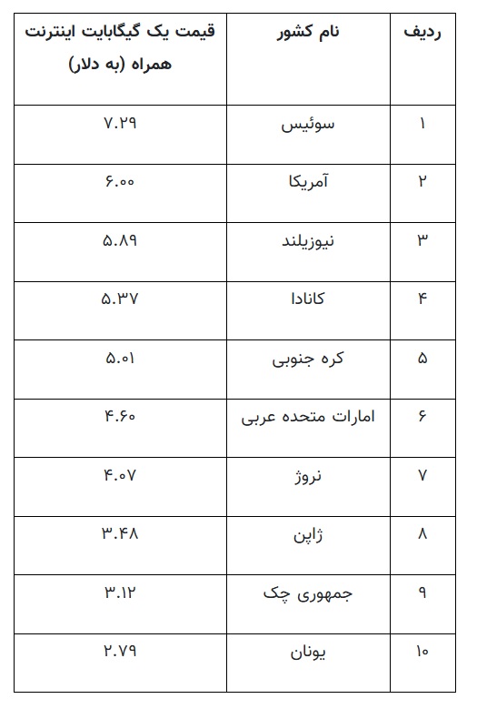 قیمت اینترنت