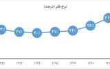 رشد ۹ میلیون نفری جمعیت زیر خط فقر از سال ۹۲ تا ۹۸