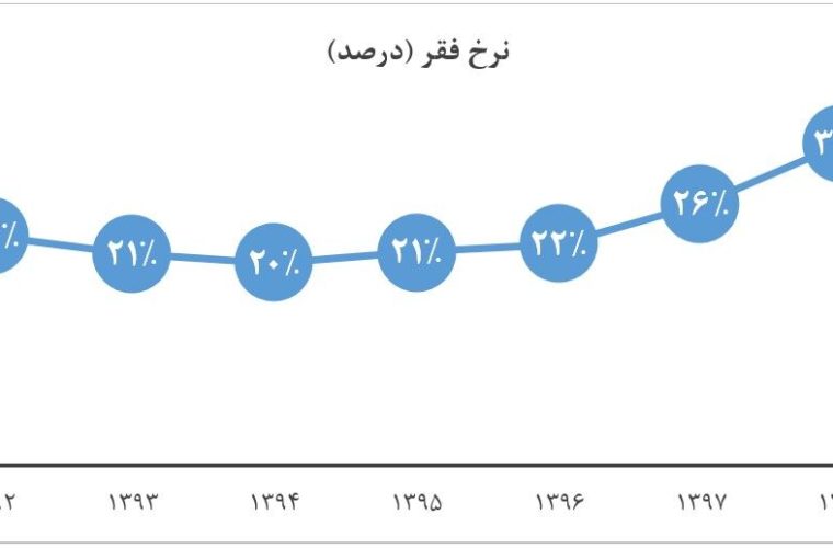 رشد ۹ میلیون نفری جمعیت زیر خط فقر از سال ۹۲ تا ۹۸