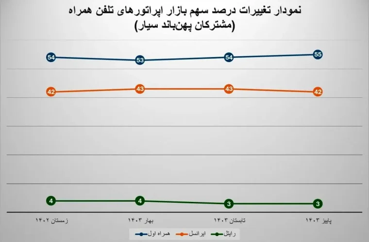 رگولاتوری اعلام کرد: همراه اول تنها اپراتور با رشد سهم بازار اینترنت